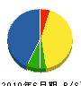 ＊田電業社 貸借対照表 2010年6月期