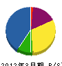 カネ昭村田建設 貸借対照表 2012年3月期