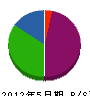 北大阪レジン工業 貸借対照表 2012年5月期