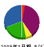 藤崎設備商会 貸借対照表 2009年3月期