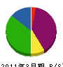 西田土建 貸借対照表 2011年3月期