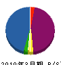 岩元水道設備 貸借対照表 2010年3月期