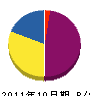田代電気商会 貸借対照表 2011年10月期