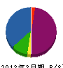 雄涛 貸借対照表 2012年2月期
