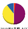 インテリア山竹 貸借対照表 2010年8月期
