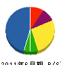 甲府住建 貸借対照表 2011年6月期
