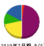 山崎建設 貸借対照表 2010年7月期