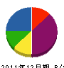 行武緑地 貸借対照表 2011年12月期