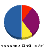 古賀電気 貸借対照表 2009年4月期
