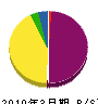 三嶋設備工業所 貸借対照表 2010年3月期