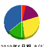 佐々木電機商会 貸借対照表 2010年6月期