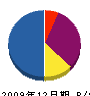 前澤電気工業 貸借対照表 2009年12月期