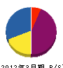 田中造園 貸借対照表 2012年3月期