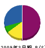 日本バイオマスエンジニアリング 貸借対照表 2009年3月期