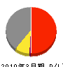 九州電工ホーム 損益計算書 2010年3月期