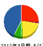 山田工業所 貸借対照表 2012年4月期