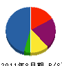 木太電設 貸借対照表 2011年8月期
