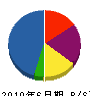 窪川土木 貸借対照表 2010年6月期
