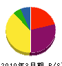 千代田工務店 貸借対照表 2010年3月期