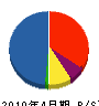 六ッ川建設 貸借対照表 2010年4月期