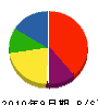 東海菱友 貸借対照表 2010年9月期
