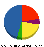 関西設備 貸借対照表 2010年6月期