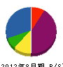 松永建設 貸借対照表 2012年8月期