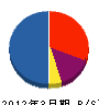 榎本工務店 貸借対照表 2012年3月期