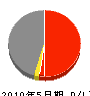 赤坂 損益計算書 2010年5月期