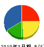 名古屋水交 貸借対照表 2010年3月期