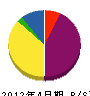 小曽根建設 貸借対照表 2012年4月期