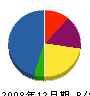 三栄工業所 貸借対照表 2008年12月期