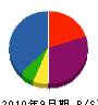 松徳工業 貸借対照表 2010年9月期