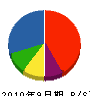 松村設備 貸借対照表 2010年9月期