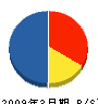 北海道リアライズ 貸借対照表 2009年3月期