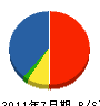 斎藤工業 貸借対照表 2011年7月期
