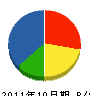 福島土建 貸借対照表 2011年10月期