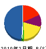 松久工務店 貸借対照表 2010年2月期