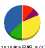 東京環境プラント 貸借対照表 2010年9月期