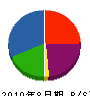 福井工務店 貸借対照表 2010年8月期