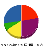 石川硝子店 貸借対照表 2010年12月期