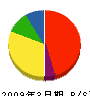 古賀工務店 貸借対照表 2009年3月期