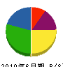 福島組 貸借対照表 2010年6月期