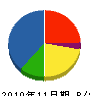 昭栄通信工業 貸借対照表 2010年11月期