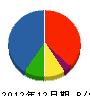 藤田観光工営 貸借対照表 2012年12月期