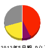 太田綜合設備 損益計算書 2012年5月期