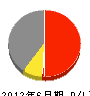 中塚建設 損益計算書 2012年6月期