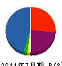 渋谷産業 貸借対照表 2011年7月期