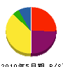 大川電気 貸借対照表 2010年5月期