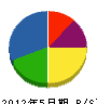 東亜電設 貸借対照表 2012年5月期